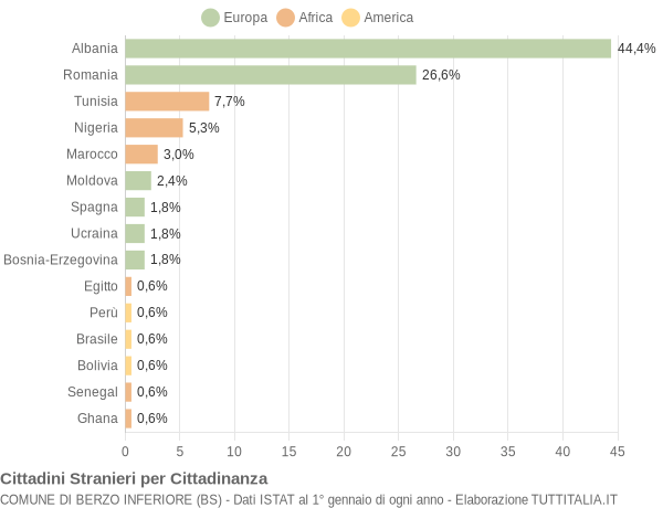 Grafico cittadinanza stranieri - Berzo Inferiore 2015