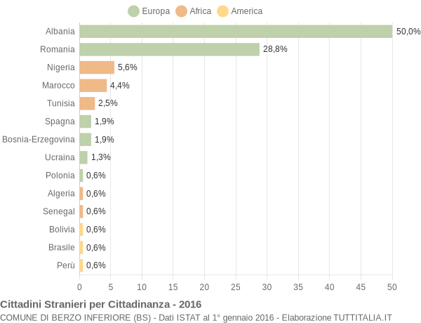 Grafico cittadinanza stranieri - Berzo Inferiore 2016