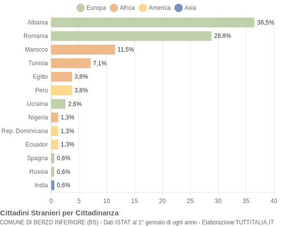 Grafico cittadinanza stranieri - Berzo Inferiore 2021