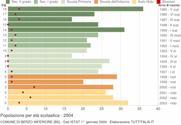 Grafico Popolazione in età scolastica - Berzo Inferiore 2004