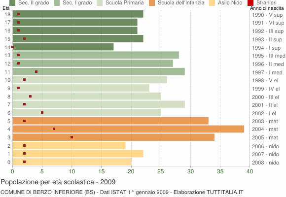 Grafico Popolazione in età scolastica - Berzo Inferiore 2009