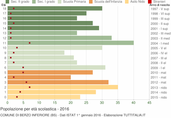 Grafico Popolazione in età scolastica - Berzo Inferiore 2016