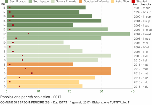 Grafico Popolazione in età scolastica - Berzo Inferiore 2017