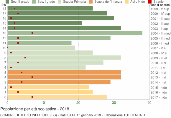 Grafico Popolazione in età scolastica - Berzo Inferiore 2018