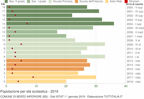 Grafico Popolazione in età scolastica - Berzo Inferiore 2019