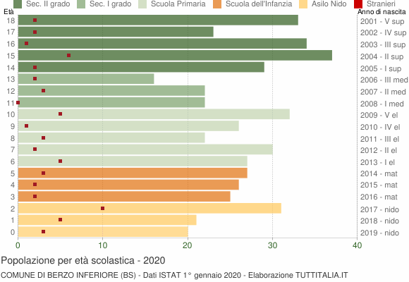 Grafico Popolazione in età scolastica - Berzo Inferiore 2020