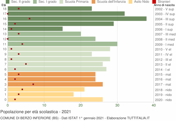 Grafico Popolazione in età scolastica - Berzo Inferiore 2021