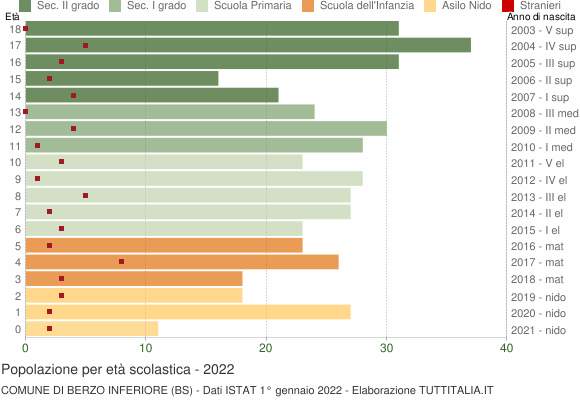 Grafico Popolazione in età scolastica - Berzo Inferiore 2022