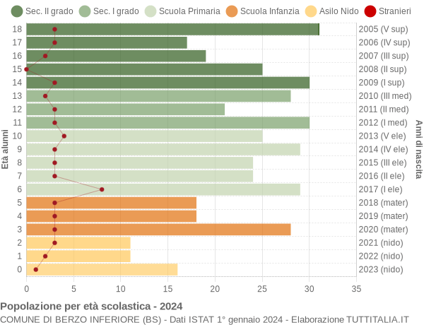 Grafico Popolazione in età scolastica - Berzo Inferiore 2024