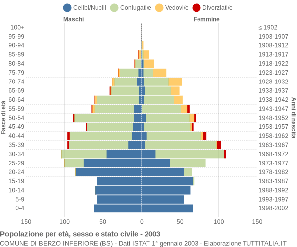 Grafico Popolazione per età, sesso e stato civile Comune di Berzo Inferiore (BS)