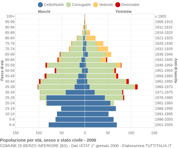 Grafico Popolazione per età, sesso e stato civile Comune di Berzo Inferiore (BS)