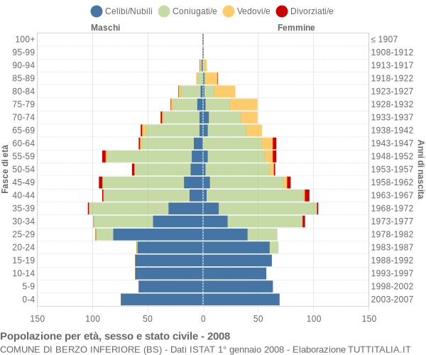 Grafico Popolazione per età, sesso e stato civile Comune di Berzo Inferiore (BS)