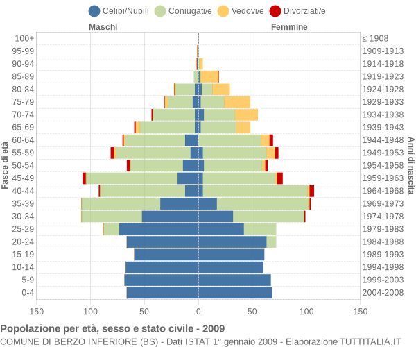 Grafico Popolazione per età, sesso e stato civile Comune di Berzo Inferiore (BS)