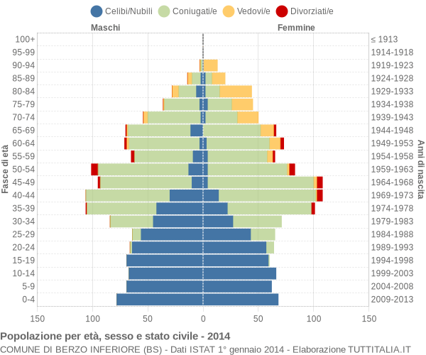 Grafico Popolazione per età, sesso e stato civile Comune di Berzo Inferiore (BS)