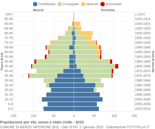 Grafico Popolazione per età, sesso e stato civile Comune di Berzo Inferiore (BS)