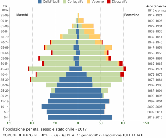 Grafico Popolazione per età, sesso e stato civile Comune di Berzo Inferiore (BS)