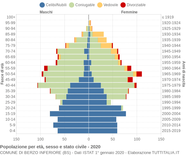 Grafico Popolazione per età, sesso e stato civile Comune di Berzo Inferiore (BS)