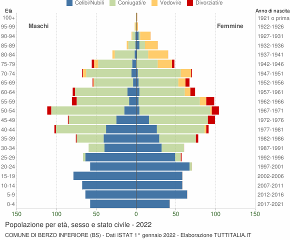 Grafico Popolazione per età, sesso e stato civile Comune di Berzo Inferiore (BS)