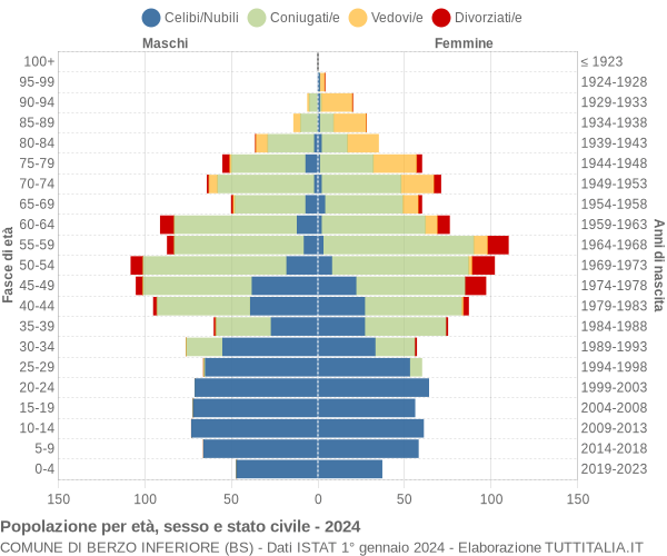 Grafico Popolazione per età, sesso e stato civile Comune di Berzo Inferiore (BS)