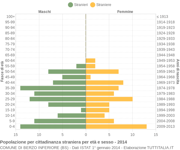 Grafico cittadini stranieri - Berzo Inferiore 2014