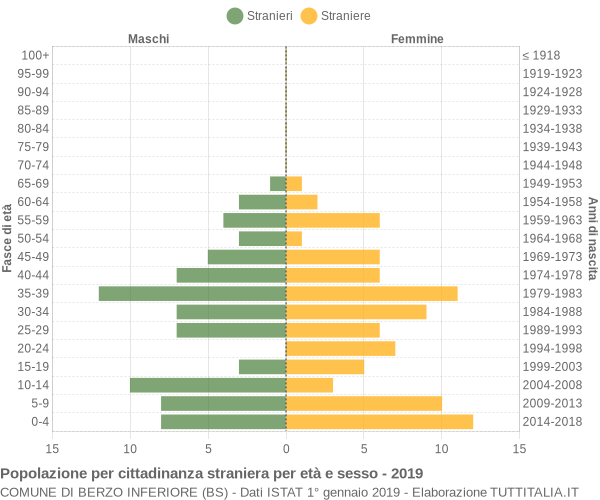 Grafico cittadini stranieri - Berzo Inferiore 2019