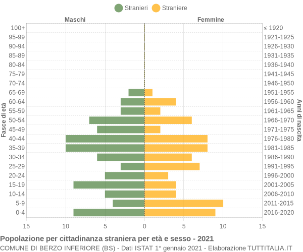 Grafico cittadini stranieri - Berzo Inferiore 2021