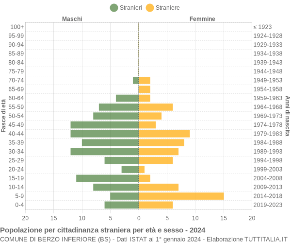 Grafico cittadini stranieri - Berzo Inferiore 2024