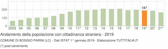 Grafico andamento popolazione stranieri Comune di Bosisio Parini (LC)