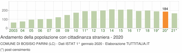 Grafico andamento popolazione stranieri Comune di Bosisio Parini (LC)