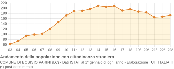 Andamento popolazione stranieri Comune di Bosisio Parini (LC)