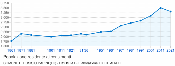 Grafico andamento storico popolazione Comune di Bosisio Parini (LC)