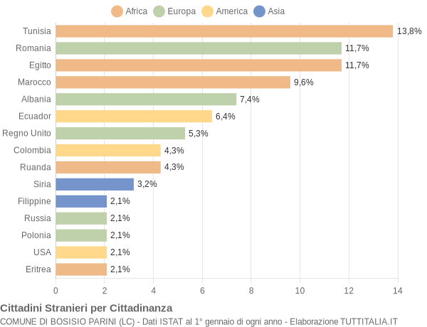 Grafico cittadinanza stranieri - Bosisio Parini 2005