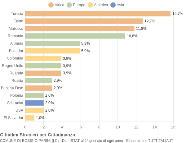 Grafico cittadinanza stranieri - Bosisio Parini 2007