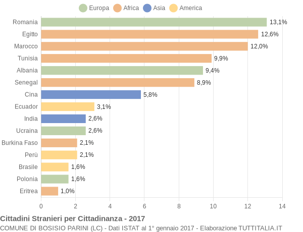 Grafico cittadinanza stranieri - Bosisio Parini 2017