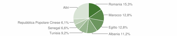 Grafico cittadinanza stranieri - Bosisio Parini 2018