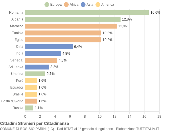 Grafico cittadinanza stranieri - Bosisio Parini 2019