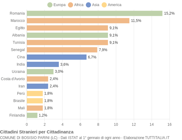 Grafico cittadinanza stranieri - Bosisio Parini 2021