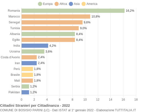 Grafico cittadinanza stranieri - Bosisio Parini 2022