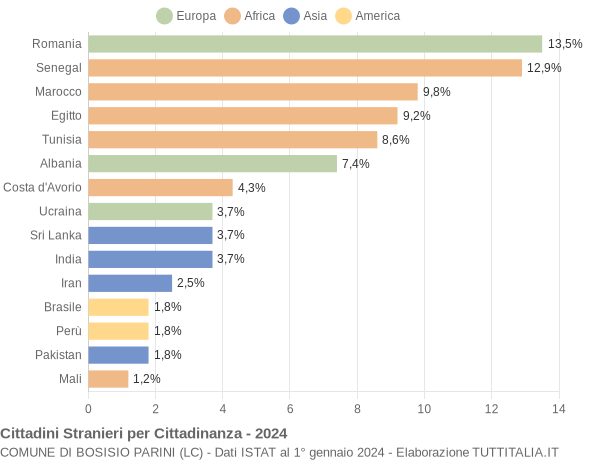 Grafico cittadinanza stranieri - Bosisio Parini 2024