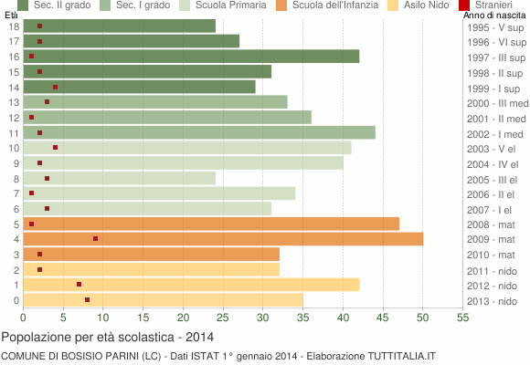 Grafico Popolazione in età scolastica - Bosisio Parini 2014