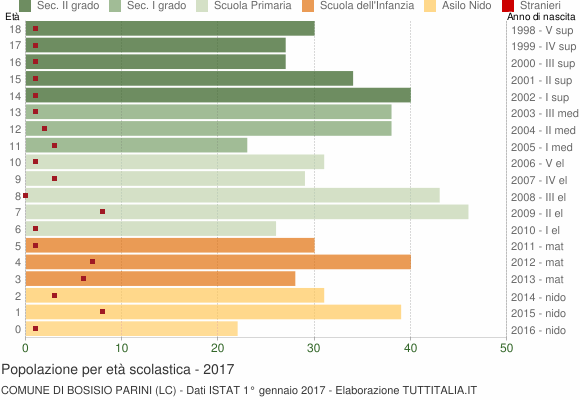 Grafico Popolazione in età scolastica - Bosisio Parini 2017