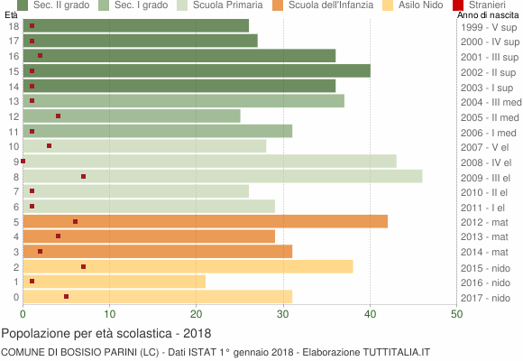 Grafico Popolazione in età scolastica - Bosisio Parini 2018