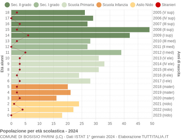 Grafico Popolazione in età scolastica - Bosisio Parini 2024