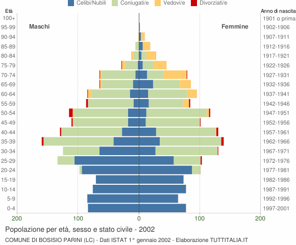 Grafico Popolazione per età, sesso e stato civile Comune di Bosisio Parini (LC)