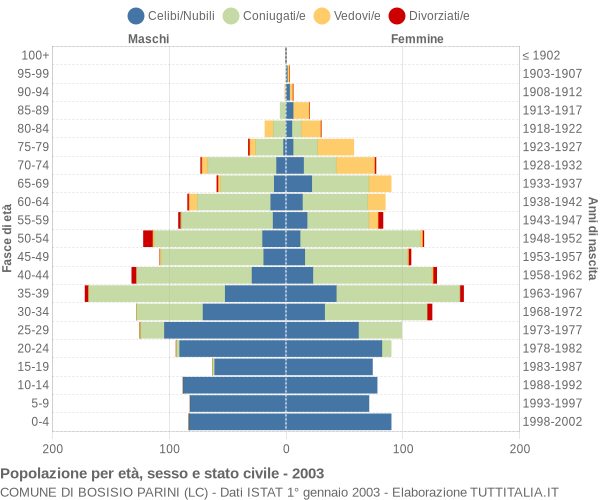 Grafico Popolazione per età, sesso e stato civile Comune di Bosisio Parini (LC)