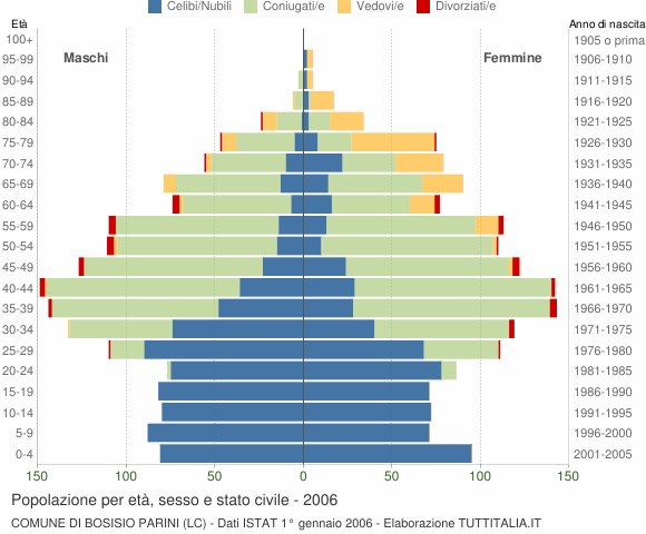 Grafico Popolazione per età, sesso e stato civile Comune di Bosisio Parini (LC)
