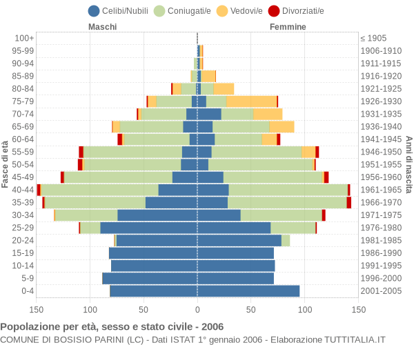 Grafico Popolazione per età, sesso e stato civile Comune di Bosisio Parini (LC)