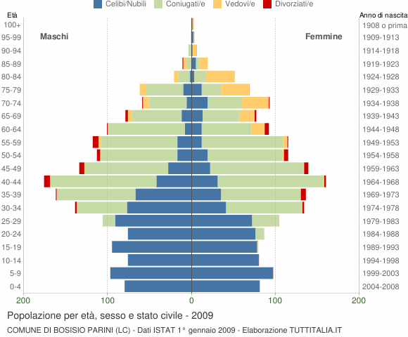 Grafico Popolazione per età, sesso e stato civile Comune di Bosisio Parini (LC)