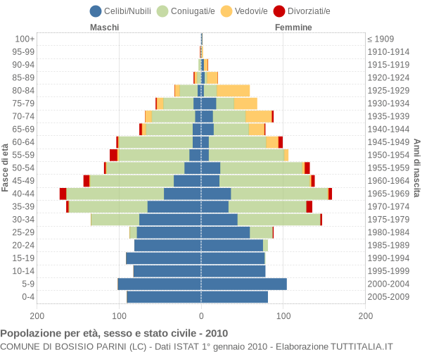 Grafico Popolazione per età, sesso e stato civile Comune di Bosisio Parini (LC)