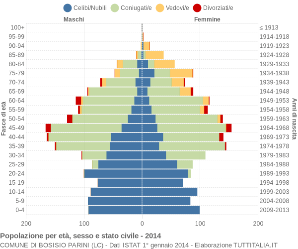 Grafico Popolazione per età, sesso e stato civile Comune di Bosisio Parini (LC)